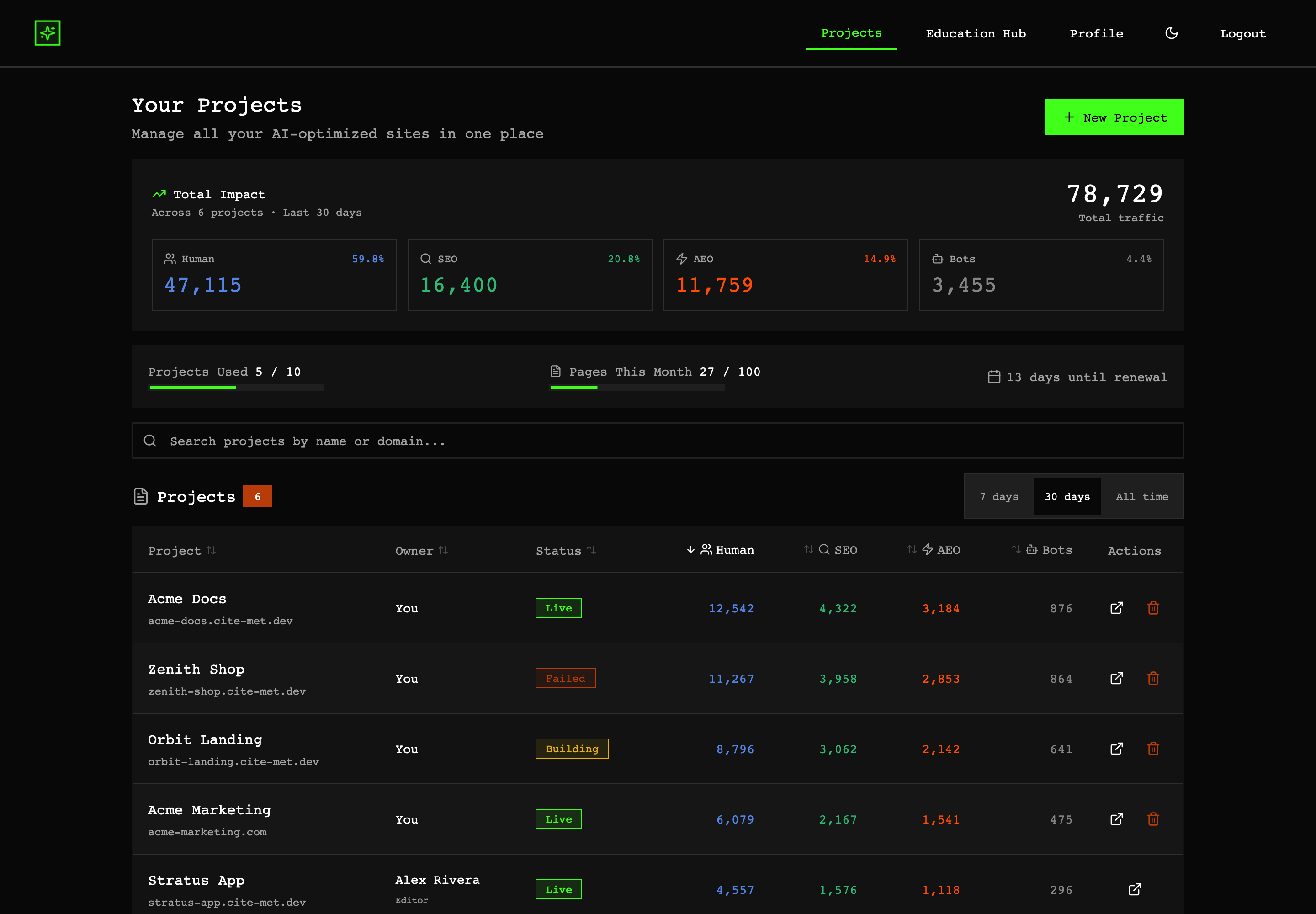Portfolio dashboard listing projects with combined impact and per-site traffic