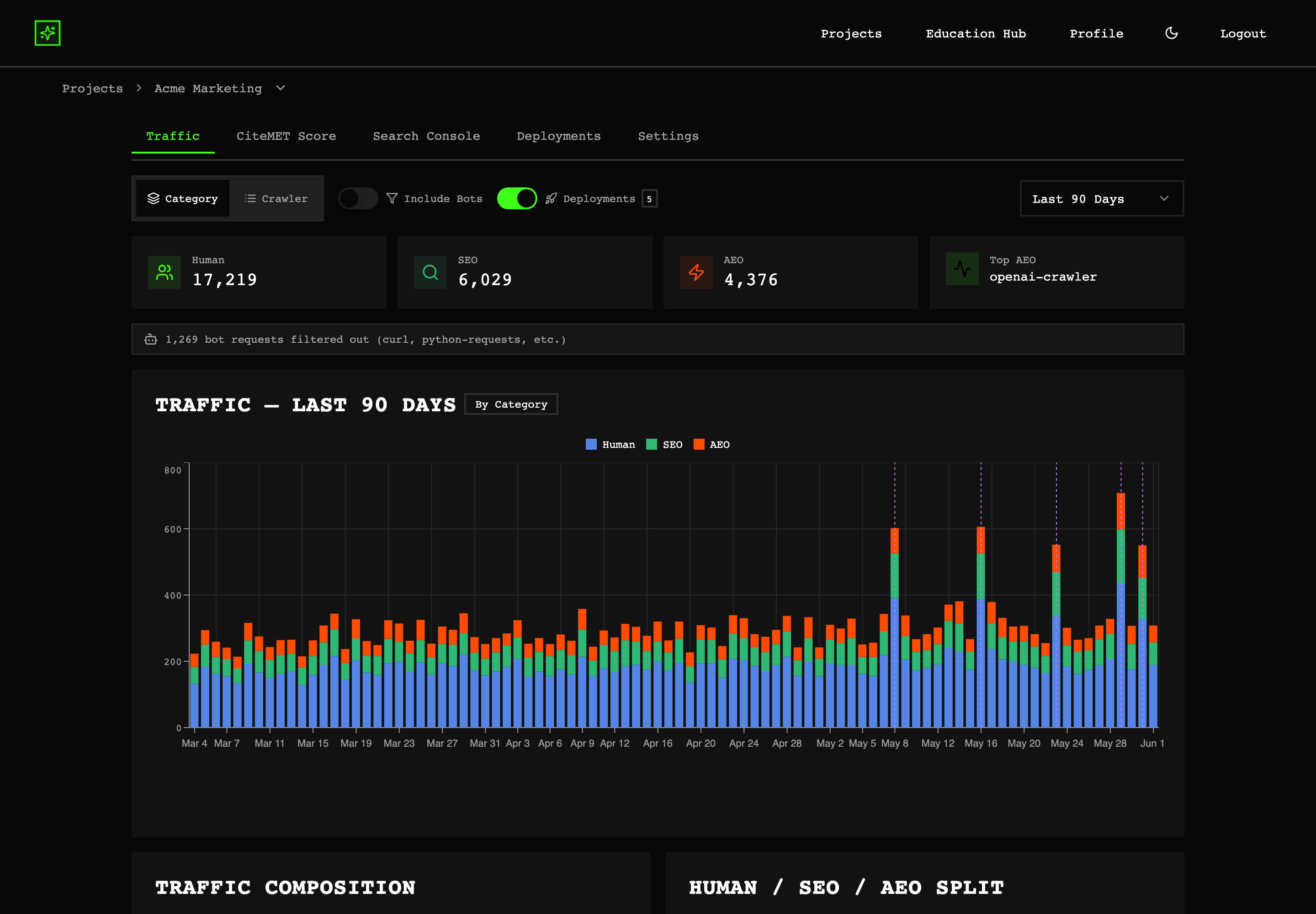 Traffic chart with Human, SEO, and AEO plotted as separate series over time