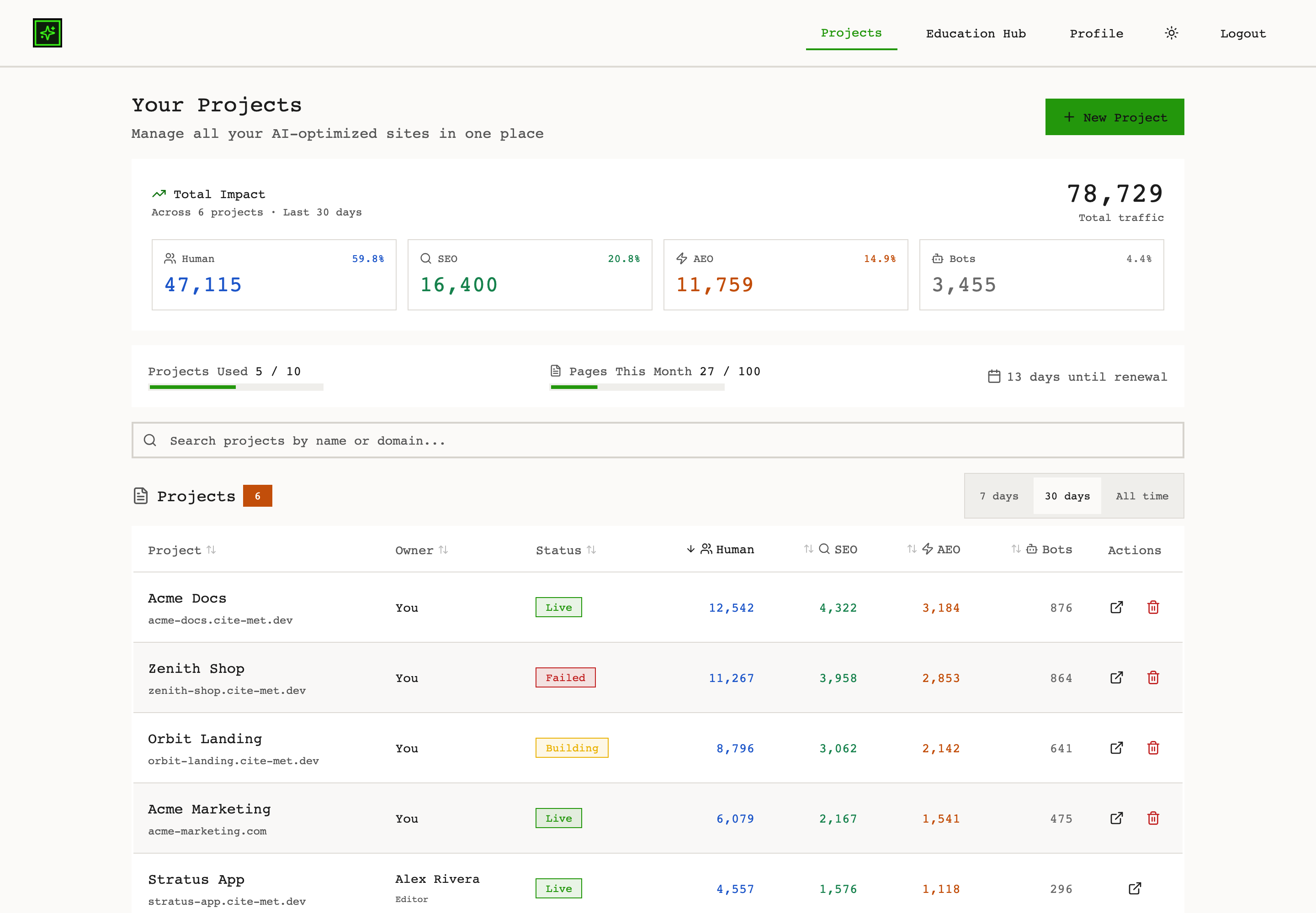 Portfolio dashboard listing projects with combined impact and per-site traffic