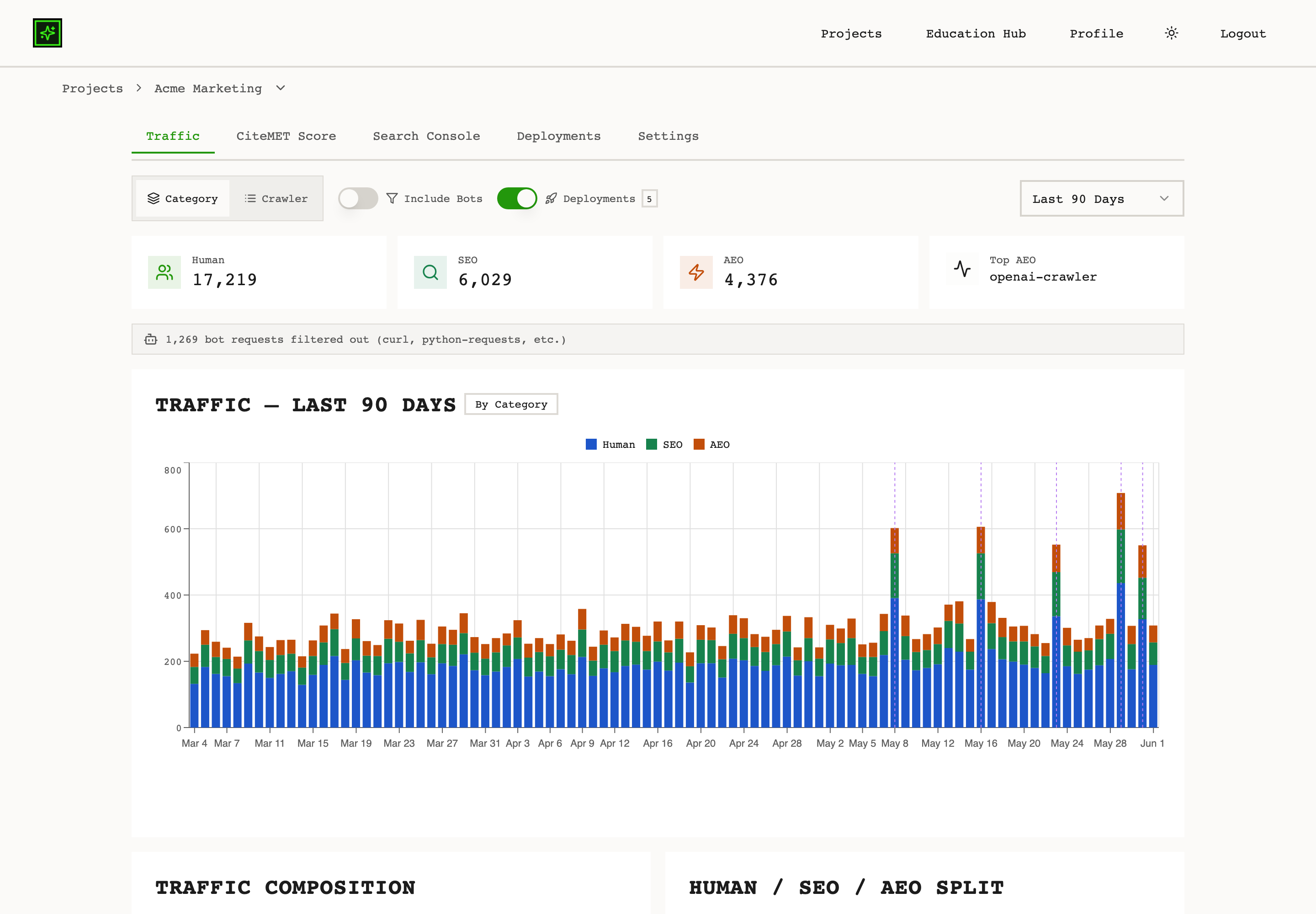 Traffic chart with Human, SEO, and AEO plotted as separate series over time