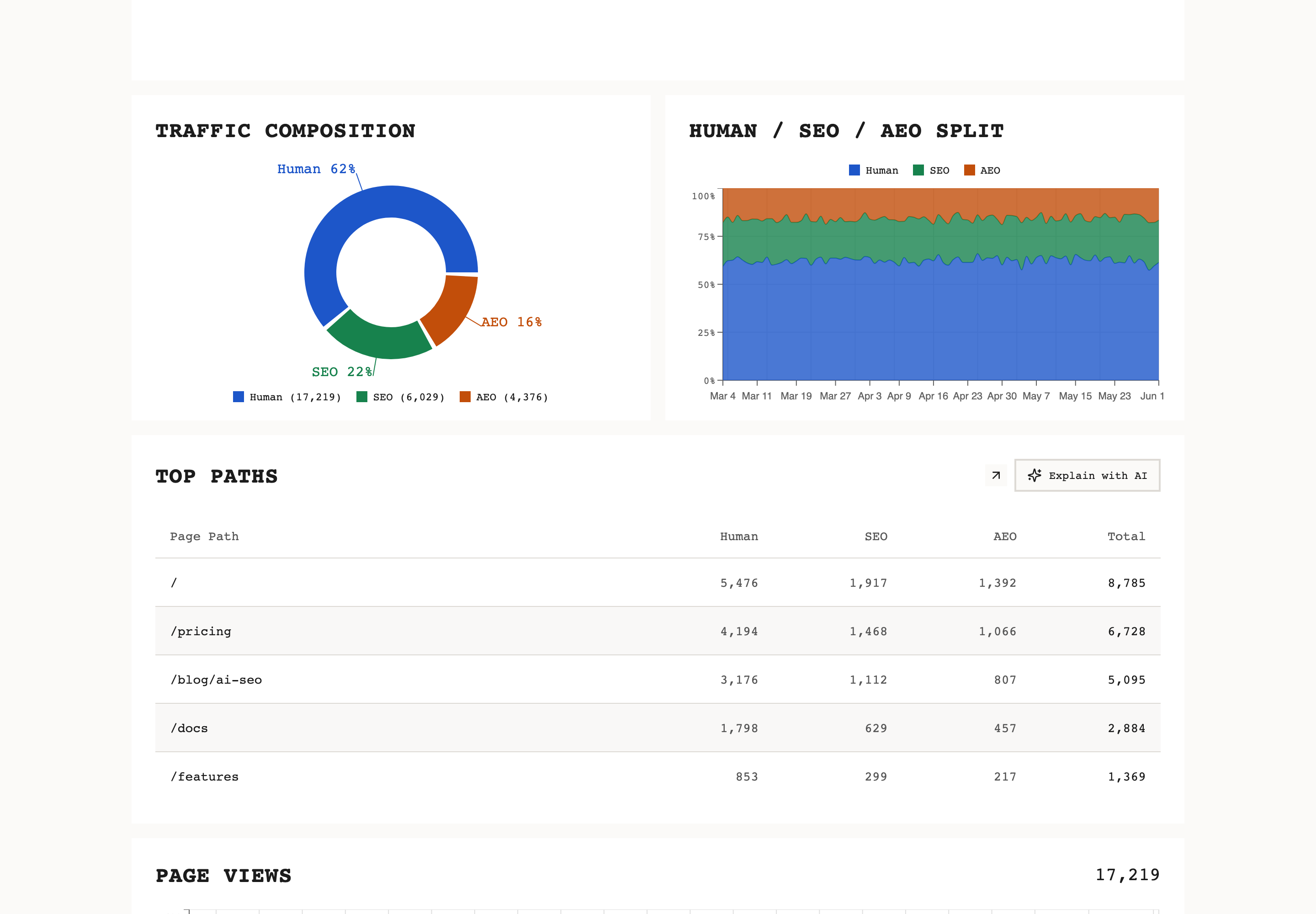 Breakdown view showing which AI engines crawled which pages