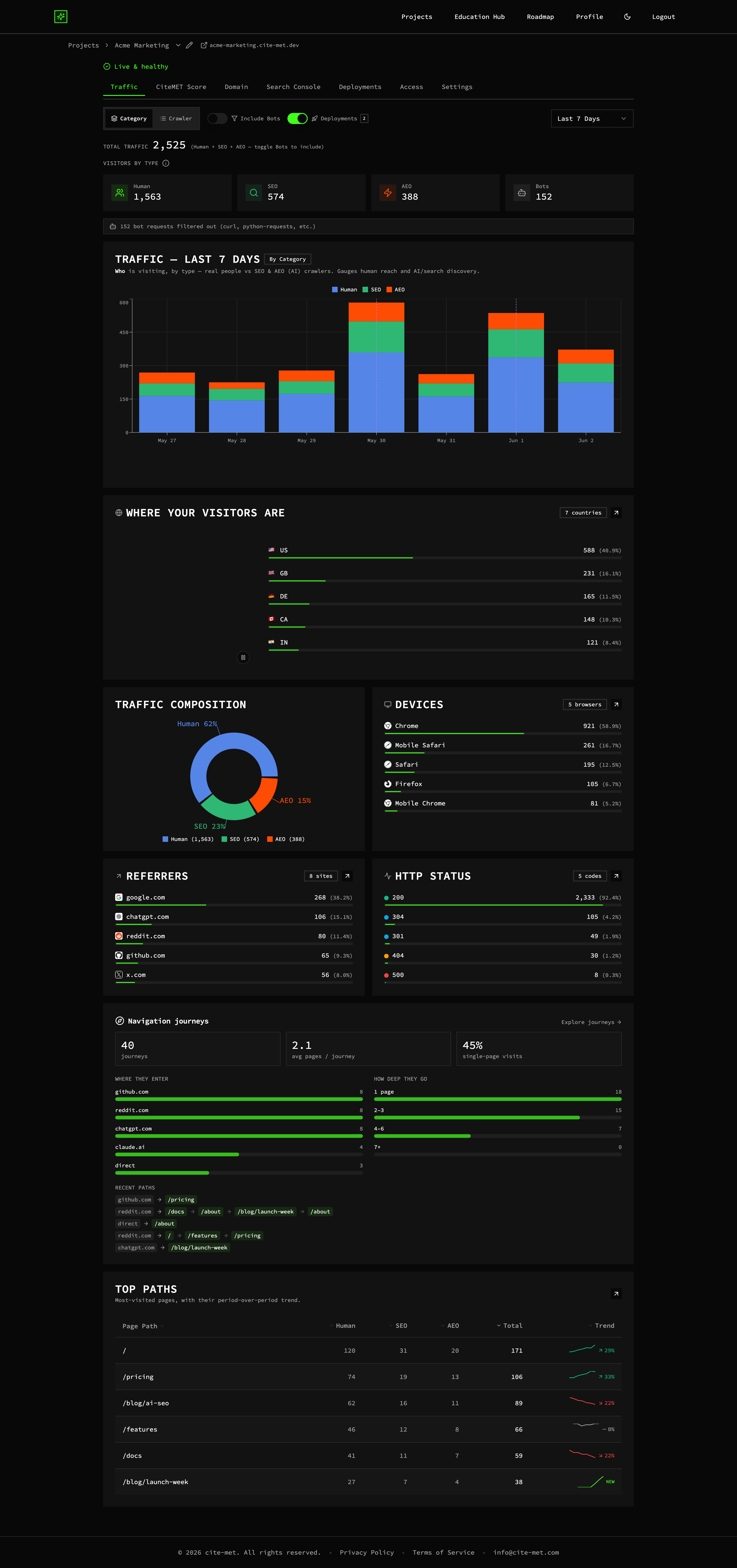 Traffic analytics with Human, SEO, and AEO visitor types charted separately