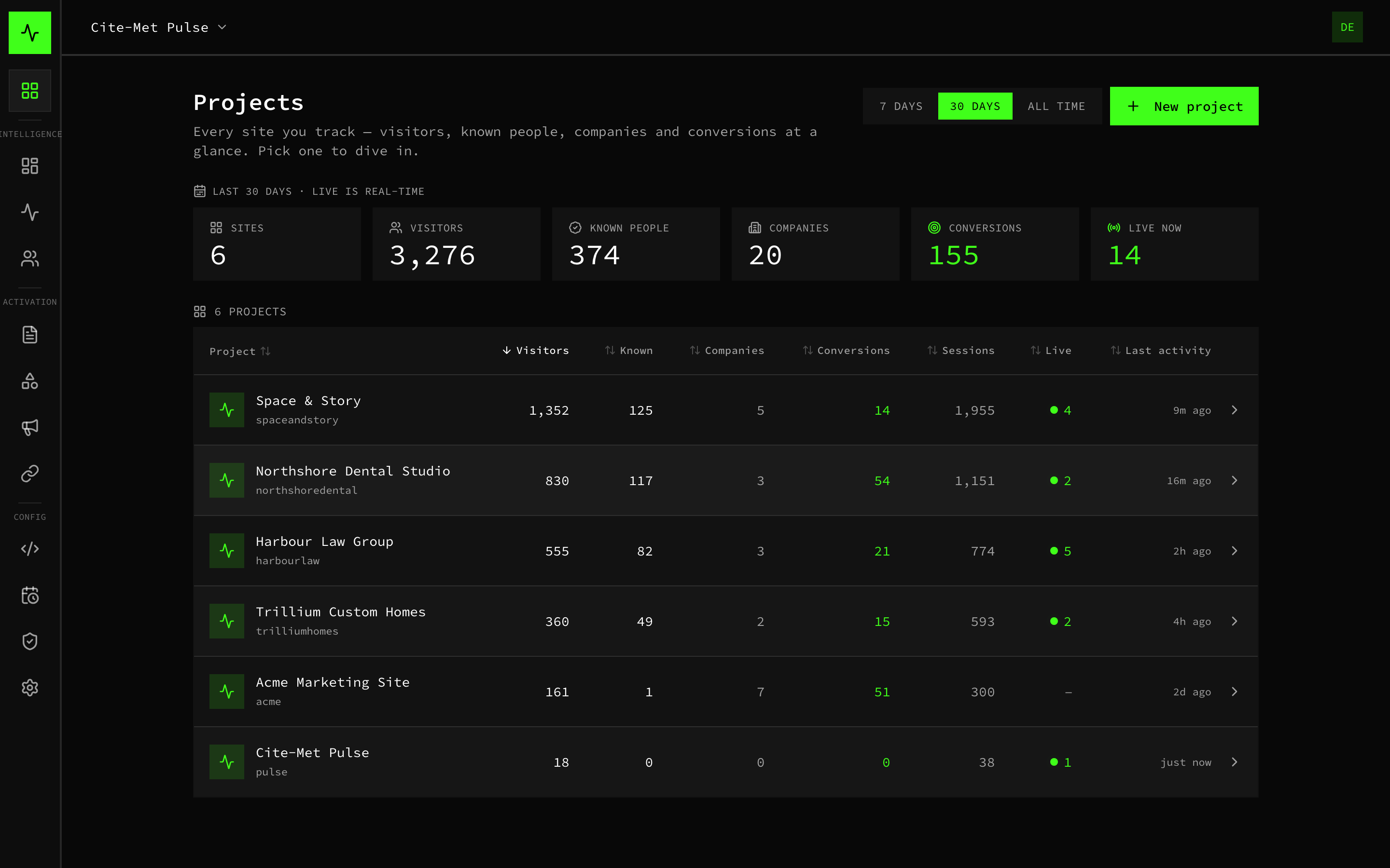 Projects console showing every client site's visitors, known people, companies, and conversions in one view